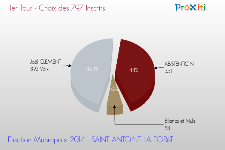 Résultats par rapport aux inscrits au 1er Tour des Elections Municipales 2014 de la commune de SAINT-ANTOINE-LA-FORêT Elections Municipales 2014 - Résultats par rapport aux inscrits au 1er Tour pour la commune de SAINT-ANTOINE-LA-FORêT