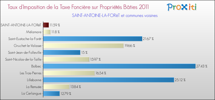 Taux d'imposition de la taxe foncière sur le bati 2011 pour SAINT-ANTOINE-LA-FORêT et les communes proches Comparaison des taux d'imposition de la taxe foncière sur le bati 2011 pour SAINT-ANTOINE-LA-FORêT et les communes voisines