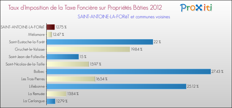 Taux d'imposition de la taxe foncière sur le bati 2012 pour SAINT-ANTOINE-LA-FORêT et les communes proches Comparaison des taux d'imposition de la taxe foncière sur le bati 2012 pour SAINT-ANTOINE-LA-FORêT et les communes voisines