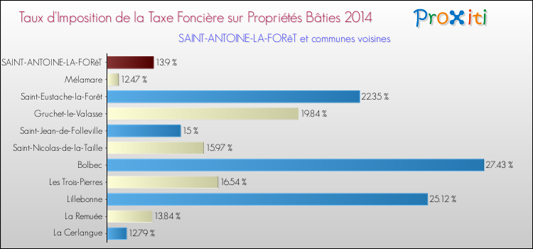 Taux d'imposition de la taxe foncière sur le bati 2014 pour SAINT-ANTOINE-LA-FORêT et les communes proches Comparaison des taux d'imposition de la taxe foncière sur le bati 2014 pour SAINT-ANTOINE-LA-FORêT et les communes voisines
