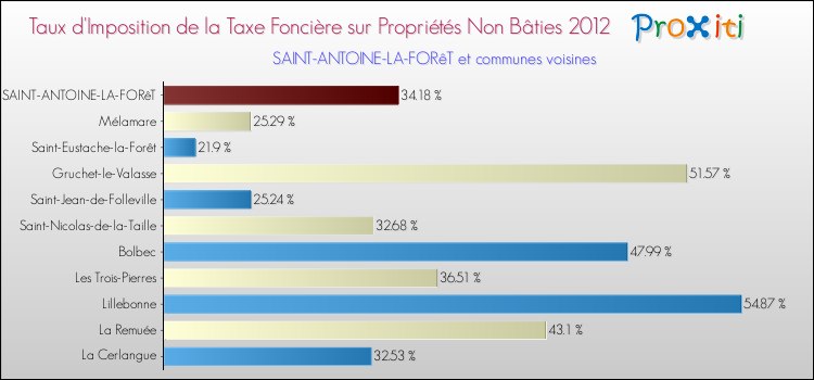 Taux d'imposition de la taxe foncière sur les immeubles et terrains non batis 2012 pour SAINT-ANTOINE-LA-FORêT et les communes proches Comparaison des taux d'imposition de la taxe foncière sur les immeubles et terrains non batis 2012 pour SAINT-ANTOINE-LA-FORêT et les communes voisines