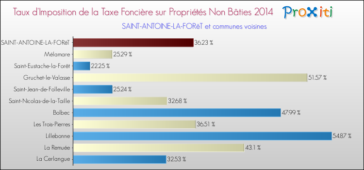 Taux d'imposition de la taxe foncière sur les immeubles et terrains non batis 2014 pour SAINT-ANTOINE-LA-FORêT et les communes proches Comparaison des taux d'imposition de la taxe foncière sur les immeubles et terrains non batis 2014 pour SAINT-ANTOINE-LA-FORêT et les communes voisines
