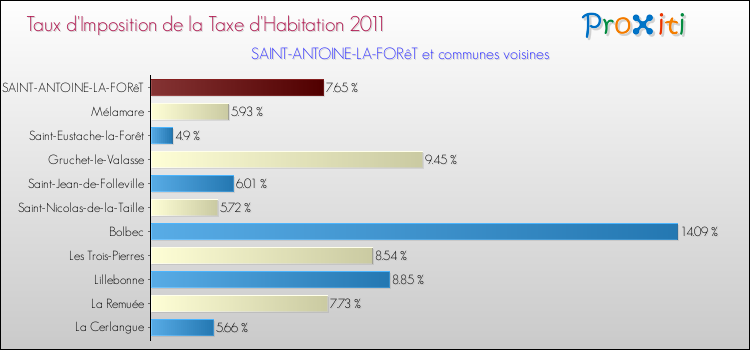 Taux d'imposition de la taxe d'habitation 2011 pour SAINT-ANTOINE-LA-FORêT et les communes proches Comparaison des taux d'imposition de la taxe d'habitation 2011 pour SAINT-ANTOINE-LA-FORêT et les communes voisines