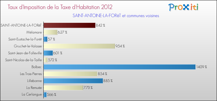 Taux d'imposition de la taxe d'habitation 2012 pour SAINT-ANTOINE-LA-FORêT et les communes proches Comparaison des taux d'imposition de la taxe d'habitation 2012 pour SAINT-ANTOINE-LA-FORêT et les communes voisines