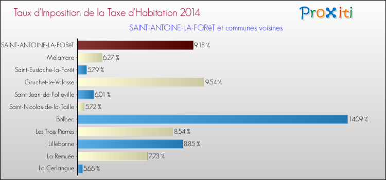 Taux d'imposition de la taxe d'habitation 2014 pour SAINT-ANTOINE-LA-FORêT et les communes proches Comparaison des taux d'imposition de la taxe d'habitation 2014 pour SAINT-ANTOINE-LA-FORêT et les communes voisines