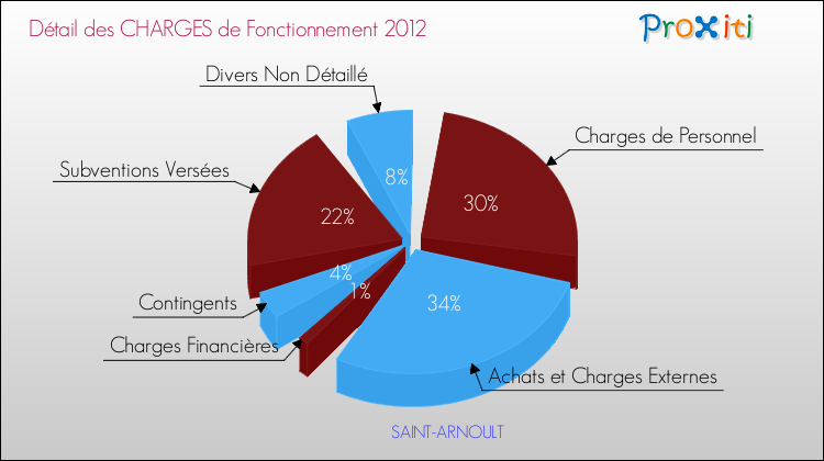 Décomposition des Charges de Fonctionnement 2012 de la commune de SAINT-ARNOULT Charges de Fonctionnement 2012 pour la commune de SAINT-ARNOULT