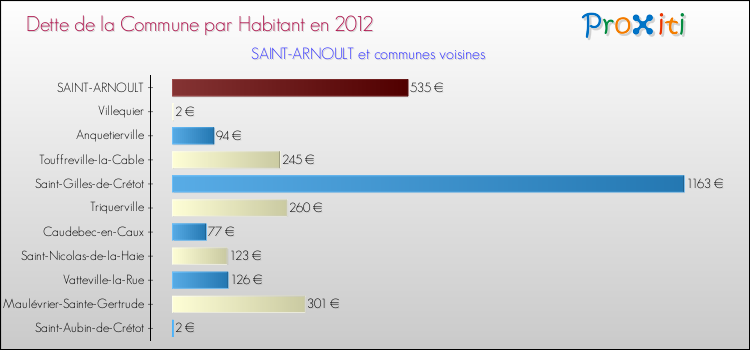 Dette par habitant de la commune en 2012 pour SAINT-ARNOULT et les communes proches Comparaison de la dette par habitant de la commune en 2012 pour SAINT-ARNOULT et les communes voisines