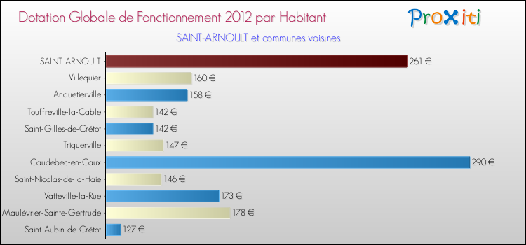 Montant des dotations globales de fonctionnement DGF par Habitant pour SAINT-ARNOULT et les communes proches Comparaison des des dotations globales de fonctionnement DGF par habitant pour SAINT-ARNOULT et les communes voisines