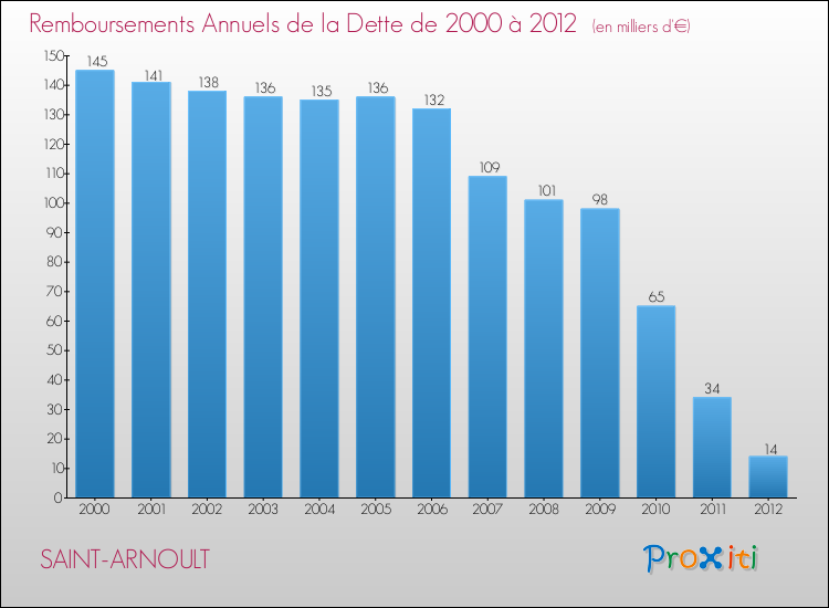 Evolution de l'annuité de la dette pour la commune de SAINT-ARNOULT de 2000 à 2012 Annuités de la dette pour SAINT-ARNOULT de 2000 à 2012