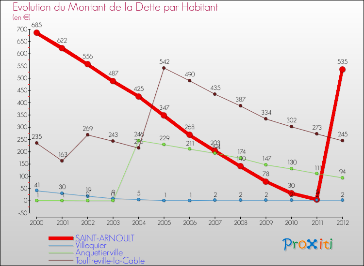 Evolution de la dette par habitant pour la commune de SAINT-ARNOULT et les communes proches de 2000 à 2012 Comparaison de la dette par habitant pour SAINT-ARNOULT et les communes voisines de 2000 à 2012