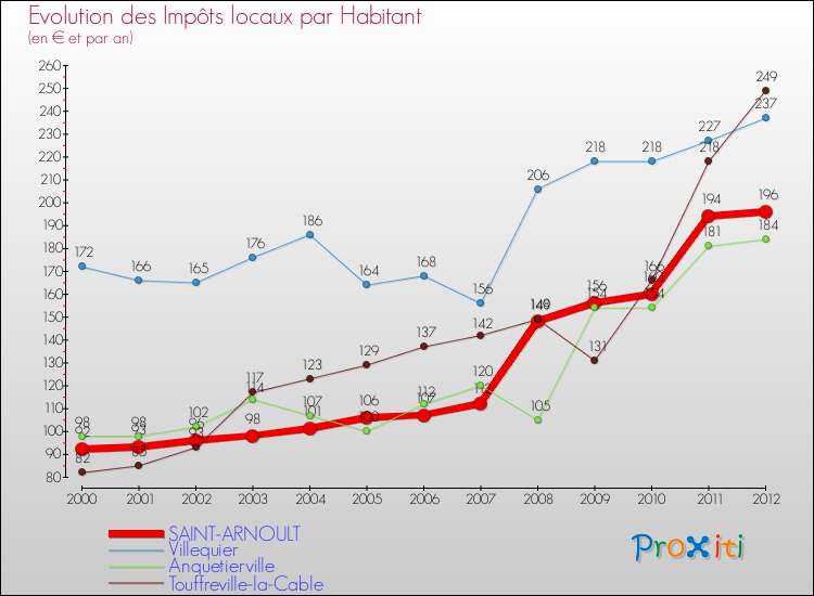 Evolution et montant des impôts locaux par Habitant pour SAINT-ARNOULT et les communes proches Comparaison des impôts locaux par habitant pour SAINT-ARNOULT et les communes voisines