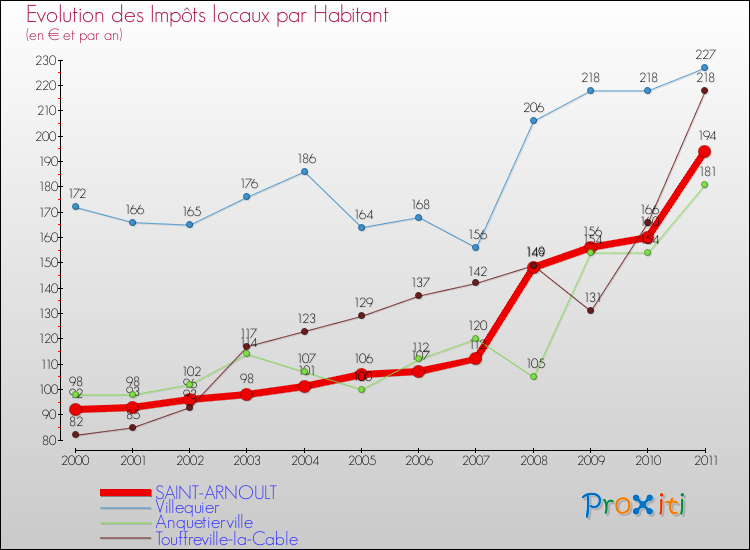 Evolution et montant des impôts locaux par Habitant pour SAINT-ARNOULT et les communes proches Comparaison des impôts locaux par habitant pour SAINT-ARNOULT et les communes voisines