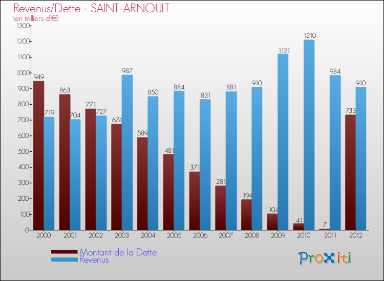 Evolution comparée de la dette et des revenus pour la commune de SAINT-ARNOULT de 2000 à 2012 Comparaison de la dette et des revenus pour SAINT-ARNOULT de 2000 à 2012