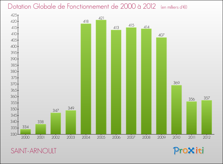 Evolution du montant de la Dotation Globale de Fonctionnement pour la commune de SAINT-ARNOULT de 2000 à 2012 Evolution du montant de la Dotation Globale de Fonctionnement pour SAINT-ARNOULT de 2000 à 2012