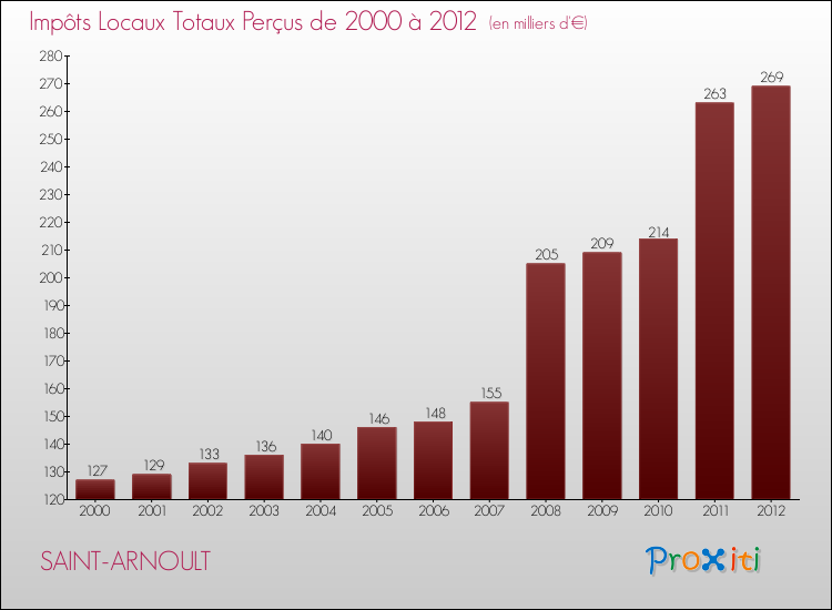 Evolution des Impôts Locaux pour la commune de SAINT-ARNOULT de 2000 à 2012 Evolution des Impôts Locaux pour SAINT-ARNOULT de 2000 à 2012