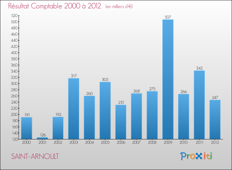 Evolution du résultat comptable pour la commune de SAINT-ARNOULT de 2000 à 2012 Evolution du résultat comptable pour SAINT-ARNOULT de 2000 à 2012