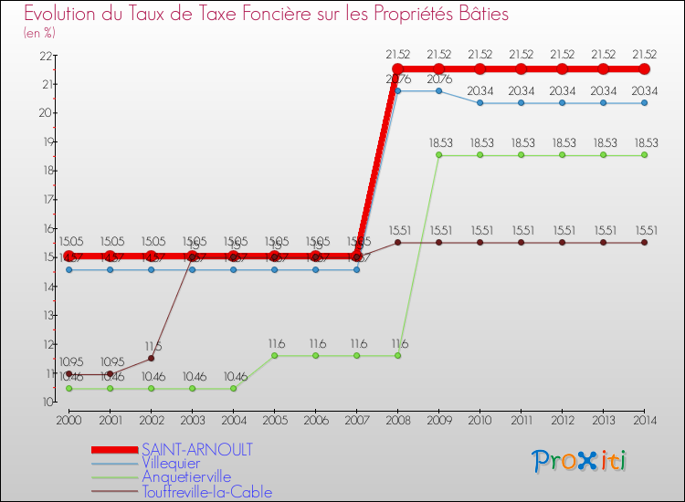 Evolution du taux de la taxe foncière sur le bati pour SAINT-ARNOULT et les communes proches de 2000 à 2014 Comparaison des taux de taxe foncière sur le bati pour SAINT-ARNOULT et les communes voisines de 2000 à 2014