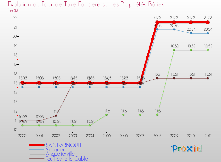 Evolution du taux de la taxe foncière sur le bati pour SAINT-ARNOULT et les communes proches Comparaison des taux de taxe foncière sur le bati pour SAINT-ARNOULT et les communes voisines