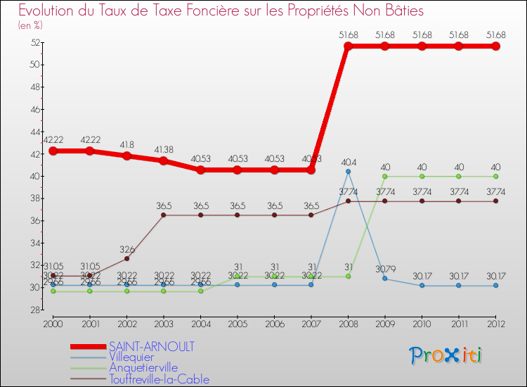 Evolution du taux de la taxe foncière sur les immeubles et terrains non batis pour SAINT-ARNOULT et les communes proches de 2000 à 2012 Comparaison des taux de la taxe foncière sur les immeubles et terrains non batis pour SAINT-ARNOULT et les communes voisines de 2000 à 2012