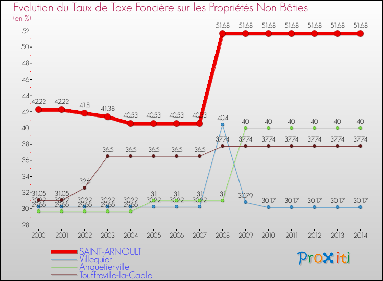 Evolution du taux de la taxe foncière sur les immeubles et terrains non batis pour SAINT-ARNOULT et les communes proches de 2000 à 2014 Comparaison des taux de la taxe foncière sur les immeubles et terrains non batis pour SAINT-ARNOULT et les communes voisines de 2000 à 2014