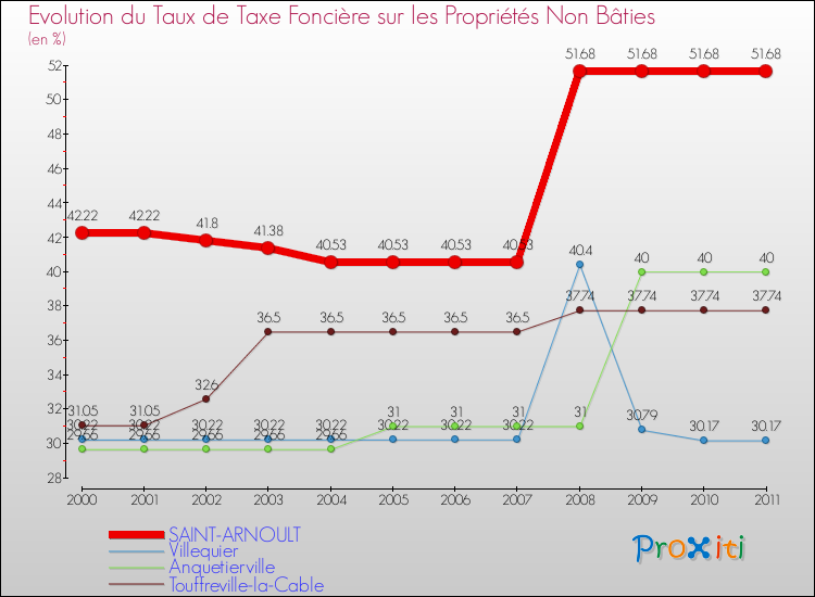 Evolution du taux de la taxe foncière sur les immeubles et terrains non batis pour SAINT-ARNOULT et les communes proches Comparaison des taux de la taxe foncière sur les immeubles et terrains non batis pour SAINT-ARNOULT et les communes voisines