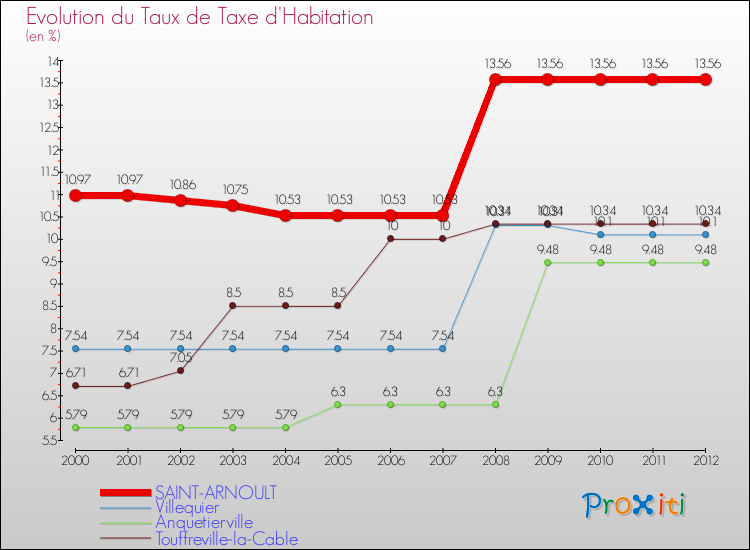 Evolution du taux de la taxe d'habitation pour SAINT-ARNOULT et les communes proches Comparaison des taux de la taxe d'habitation pour SAINT-ARNOULT et les communes voisines