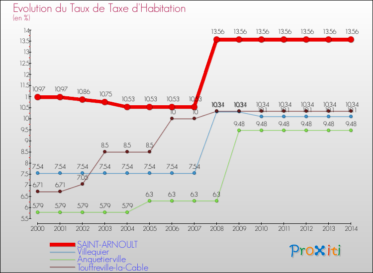 Evolution du taux de la taxe d'habitation pour SAINT-ARNOULT et les communes proches de 2000 à 2014 Comparaison des taux de la taxe d'habitation pour SAINT-ARNOULT et les communes voisines de 2000 à 2014