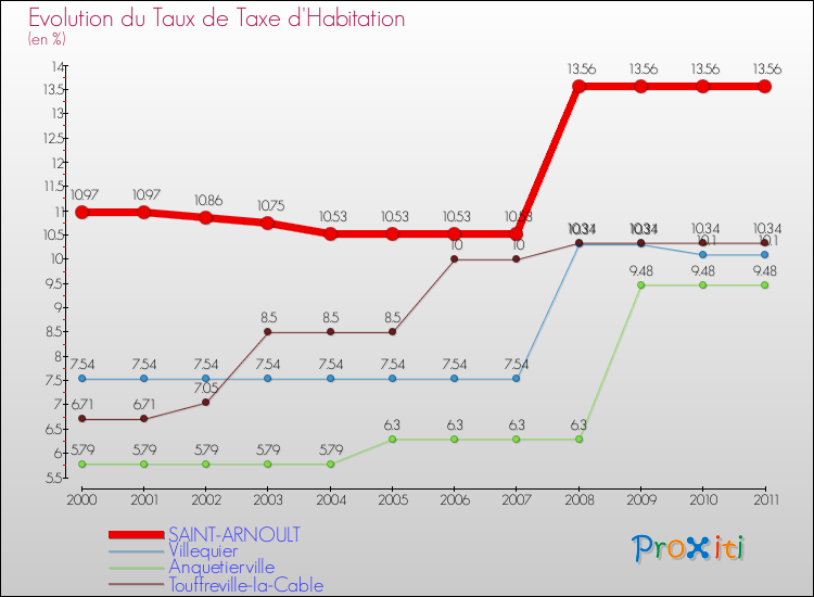 Evolution du taux de la taxe d'habitation pour SAINT-ARNOULT et les communes proches Comparaison des taux de la taxe d'habitation pour SAINT-ARNOULT et les communes voisines