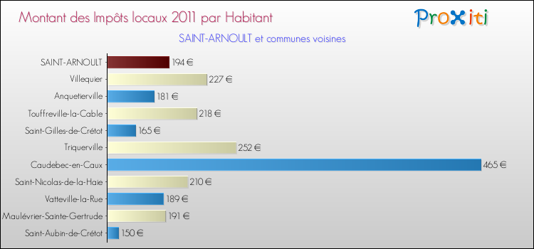 Montant des impôts locaux par Habitant pour SAINT-ARNOULT et les communes proches Comparaison des impôts locaux par habitant pour SAINT-ARNOULT et les communes voisines
