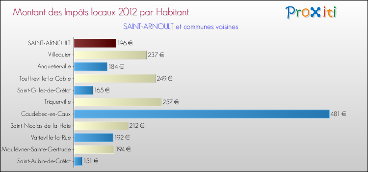 Montant des impôts locaux par Habitant pour SAINT-ARNOULT et les communes proches Comparaison des impôts locaux par habitant pour SAINT-ARNOULT et les communes voisines