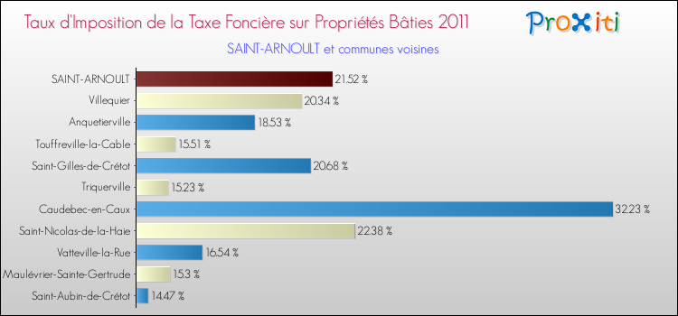Taux d'imposition de la taxe foncière sur le bati 2011 pour SAINT-ARNOULT et les communes proches Comparaison des taux d'imposition de la taxe foncière sur le bati 2011 pour SAINT-ARNOULT et les communes voisines