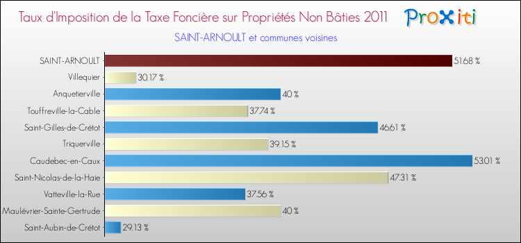 Taux d'imposition de la taxe foncière sur les immeubles et terrains non batis 2011 pour SAINT-ARNOULT et les communes proches Comparaison des taux d'imposition de la taxe foncière sur les immeubles et terrains non batis 2011 pour SAINT-ARNOULT et les communes voisines