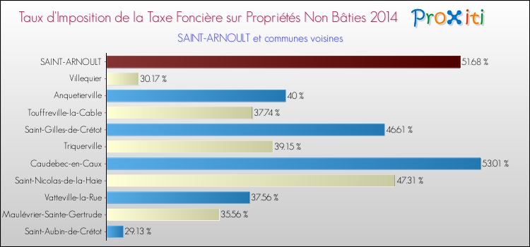 Taux d'imposition de la taxe foncière sur les immeubles et terrains non batis 2014 pour SAINT-ARNOULT et les communes proches Comparaison des taux d'imposition de la taxe foncière sur les immeubles et terrains non batis 2014 pour SAINT-ARNOULT et les communes voisines