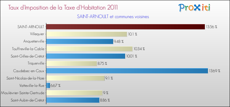 Taux d'imposition de la taxe d'habitation 2011 pour SAINT-ARNOULT et les communes proches Comparaison des taux d'imposition de la taxe d'habitation 2011 pour SAINT-ARNOULT et les communes voisines