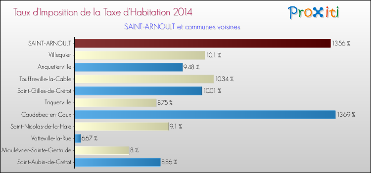 Taux d'imposition de la taxe d'habitation 2014 pour SAINT-ARNOULT et les communes proches Comparaison des taux d'imposition de la taxe d'habitation 2014 pour SAINT-ARNOULT et les communes voisines