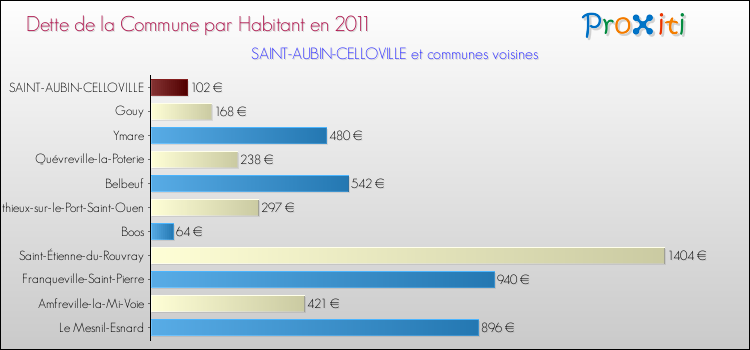 Dette par habitant de la commune en 2011 pour SAINT-AUBIN-CELLOVILLE et les communes proches Comparaison de la dette par habitant de la commune en 2011 pour SAINT-AUBIN-CELLOVILLE et les communes voisines
