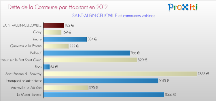 Dette par habitant de la commune en 2012 pour SAINT-AUBIN-CELLOVILLE et les communes proches Comparaison de la dette par habitant de la commune en 2012 pour SAINT-AUBIN-CELLOVILLE et les communes voisines