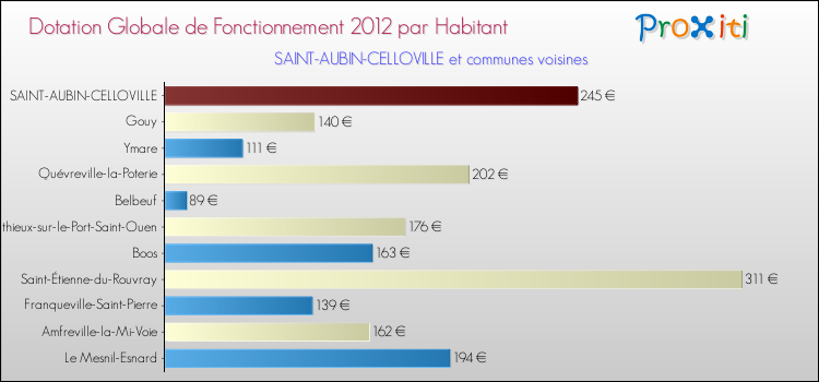 Montant des dotations globales de fonctionnement DGF par Habitant pour SAINT-AUBIN-CELLOVILLE et les communes proches Comparaison des des dotations globales de fonctionnement DGF par habitant pour SAINT-AUBIN-CELLOVILLE et les communes voisines