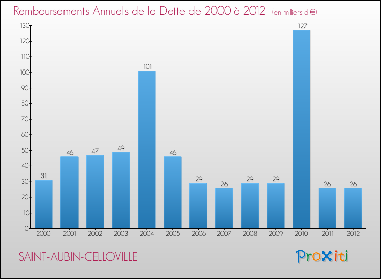 Evolution de l'annuité de la dette pour la commune de SAINT-AUBIN-CELLOVILLE de 2000 à 2012 Annuités de la dette pour SAINT-AUBIN-CELLOVILLE de 2000 à 2012