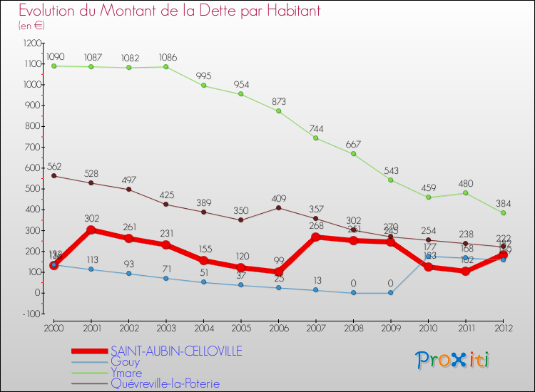 Evolution de la dette par habitant pour la commune de SAINT-AUBIN-CELLOVILLE et les communes proches de 2000 à 2012 Comparaison de la dette par habitant pour SAINT-AUBIN-CELLOVILLE et les communes voisines de 2000 à 2012