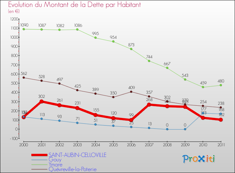 Evolution de la dette par habitant pour la commune de SAINT-AUBIN-CELLOVILLE et les communes proches Comparaison de la dette par habitant pour SAINT-AUBIN-CELLOVILLE et les communes voisines