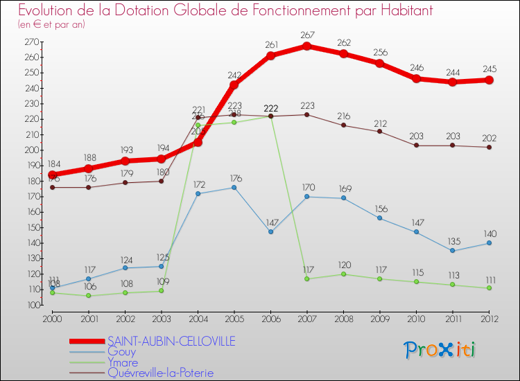 Evolution et montant de la dotation globale de fonctionnement par Habitant pour SAINT-AUBIN-CELLOVILLE et les communes proches Comparaison des dotations globales de fonctionnement par habitant pour SAINT-AUBIN-CELLOVILLE et les communes voisines