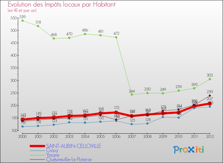 Evolution et montant des impôts locaux par Habitant pour SAINT-AUBIN-CELLOVILLE et les communes proches Comparaison des impôts locaux par habitant pour SAINT-AUBIN-CELLOVILLE et les communes voisines
