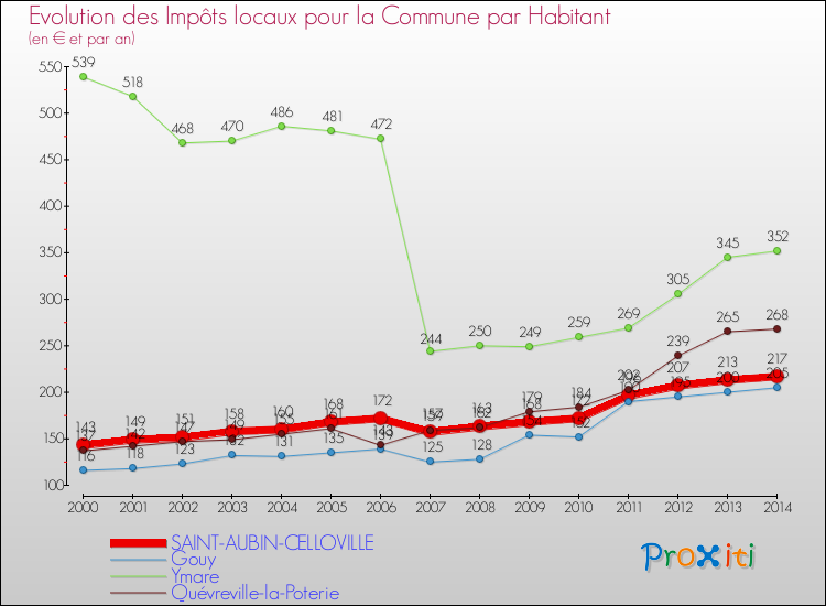 Evolution et montant des impôts locaux par Habitant pour SAINT-AUBIN-CELLOVILLE et les communes proches de 2000 à 2014 Comparaison des impôts locaux par habitant pour SAINT-AUBIN-CELLOVILLE et les communes voisines de 2000 à 2014