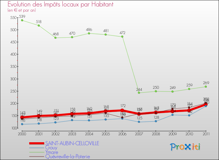 Evolution et montant des impôts locaux par Habitant pour SAINT-AUBIN-CELLOVILLE et les communes proches Comparaison des impôts locaux par habitant pour SAINT-AUBIN-CELLOVILLE et les communes voisines