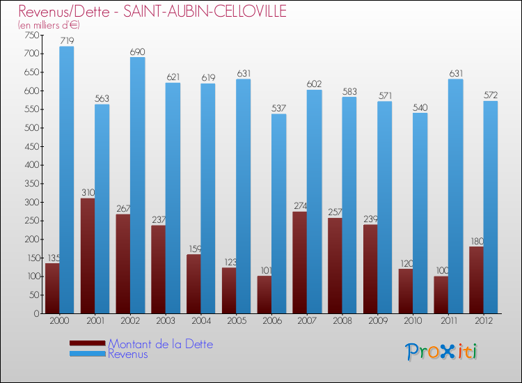 Evolution comparée de la dette et des revenus pour la commune de SAINT-AUBIN-CELLOVILLE de 2000 à 2012 Comparaison de la dette et des revenus pour SAINT-AUBIN-CELLOVILLE de 2000 à 2012