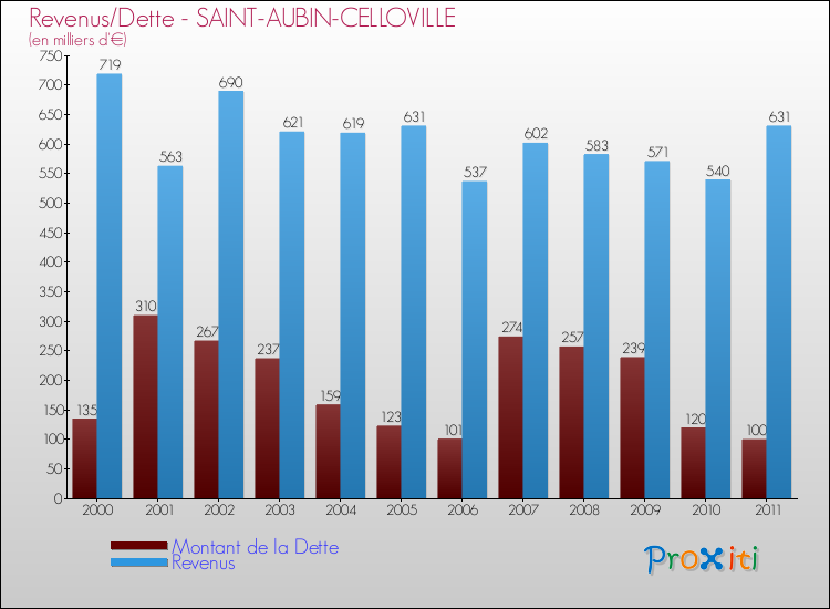 Evolution comparée de la dette et des revenus pour la commune de SAINT-AUBIN-CELLOVILLE de 2000 à 2011 Comparaison de la dette et des revenus pour SAINT-AUBIN-CELLOVILLE de 2000 à 2011