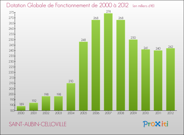 Evolution du montant de la Dotation Globale de Fonctionnement pour la commune de SAINT-AUBIN-CELLOVILLE de 2000 à 2012 Evolution du montant de la Dotation Globale de Fonctionnement pour SAINT-AUBIN-CELLOVILLE de 2000 à 2012
