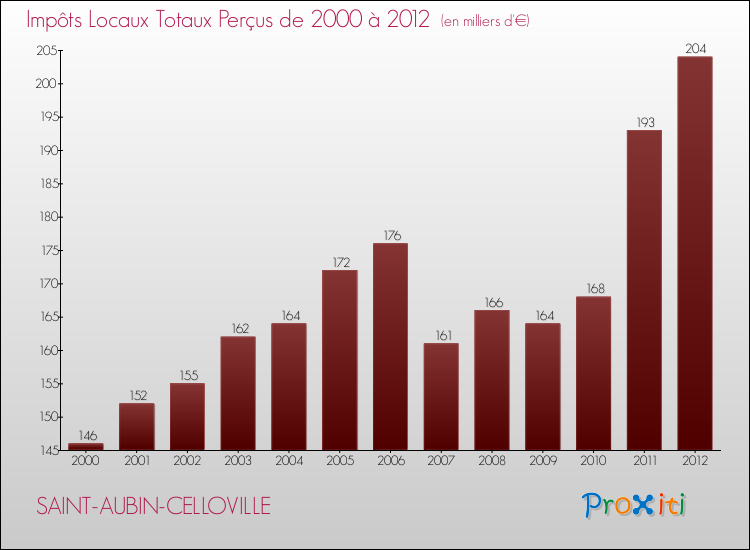 Evolution des Impôts Locaux pour la commune de SAINT-AUBIN-CELLOVILLE de 2000 à 2012 Evolution des Impôts Locaux pour SAINT-AUBIN-CELLOVILLE de 2000 à 2012
