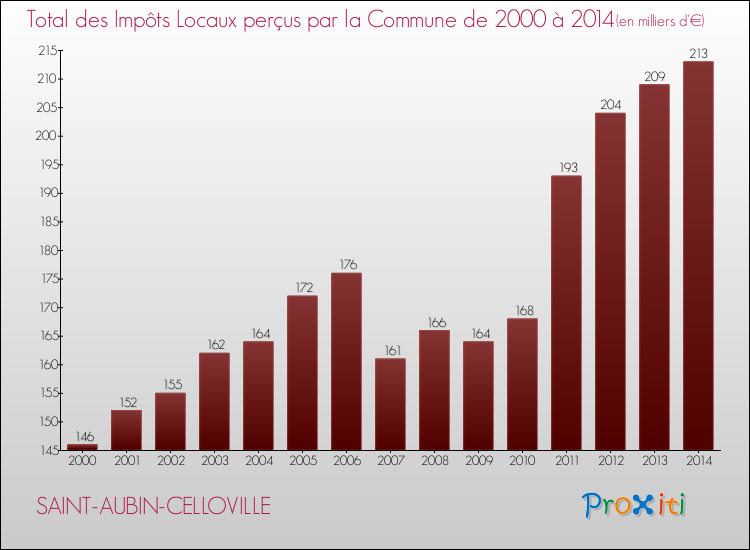 Evolution des Impôts Locaux pour la commune de SAINT-AUBIN-CELLOVILLE de 2000 à 2014 Evolution des Impôts Locaux pour SAINT-AUBIN-CELLOVILLE de 2000 à 2014